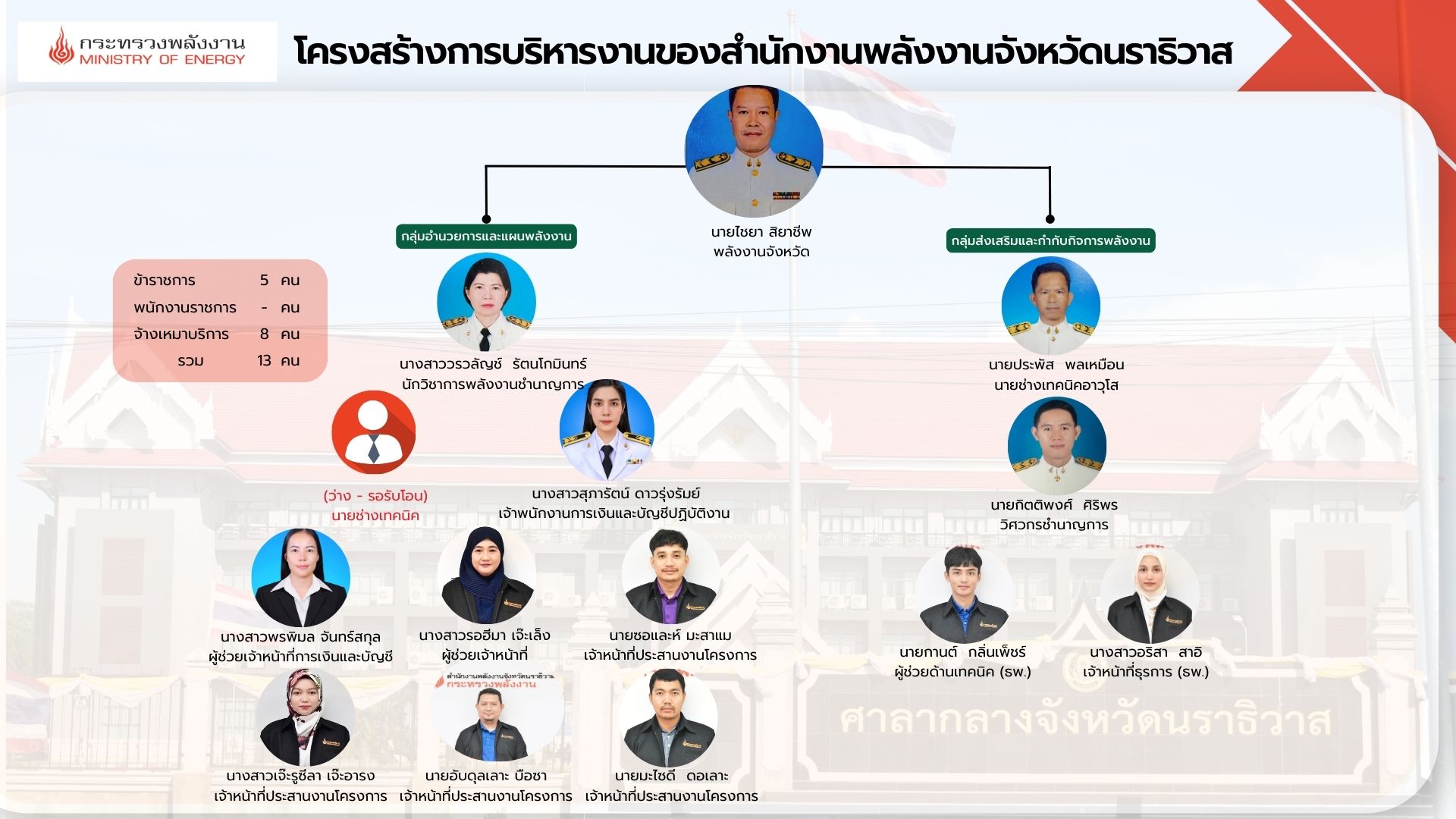 สำเนาของ แบบนำเสนอ การตรวจราชการรอบที่ 1-2568